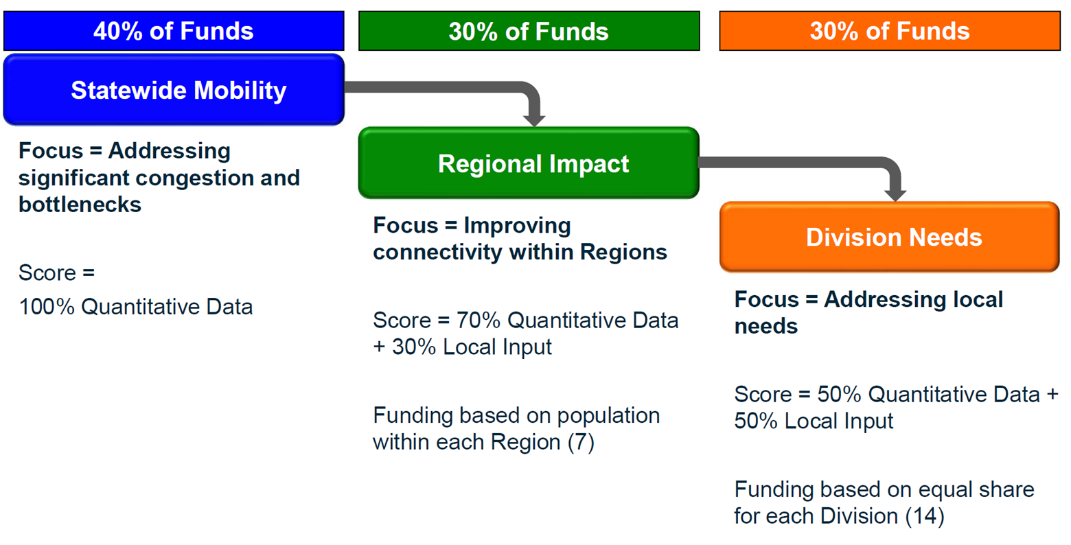P8 Funding Split